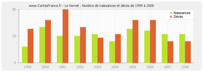 Le Vernet : Nombre de naissances et décès de 1999 à 2008